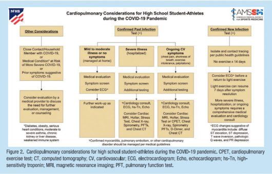 Figure 2 CP Considerations for HS Student Athletes During COVID 530x340 - Youth Sports Exams